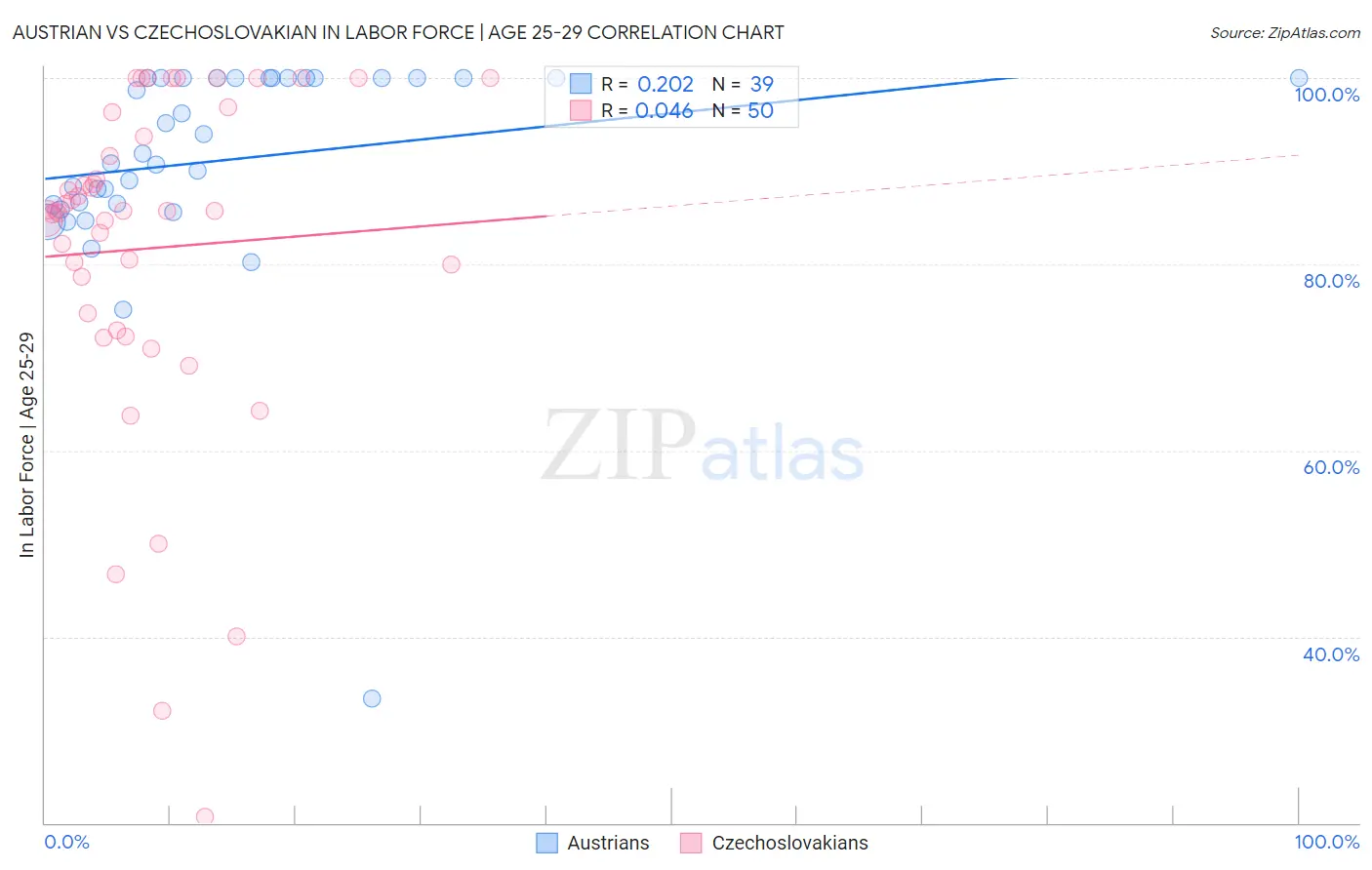 Austrian vs Czechoslovakian In Labor Force | Age 25-29