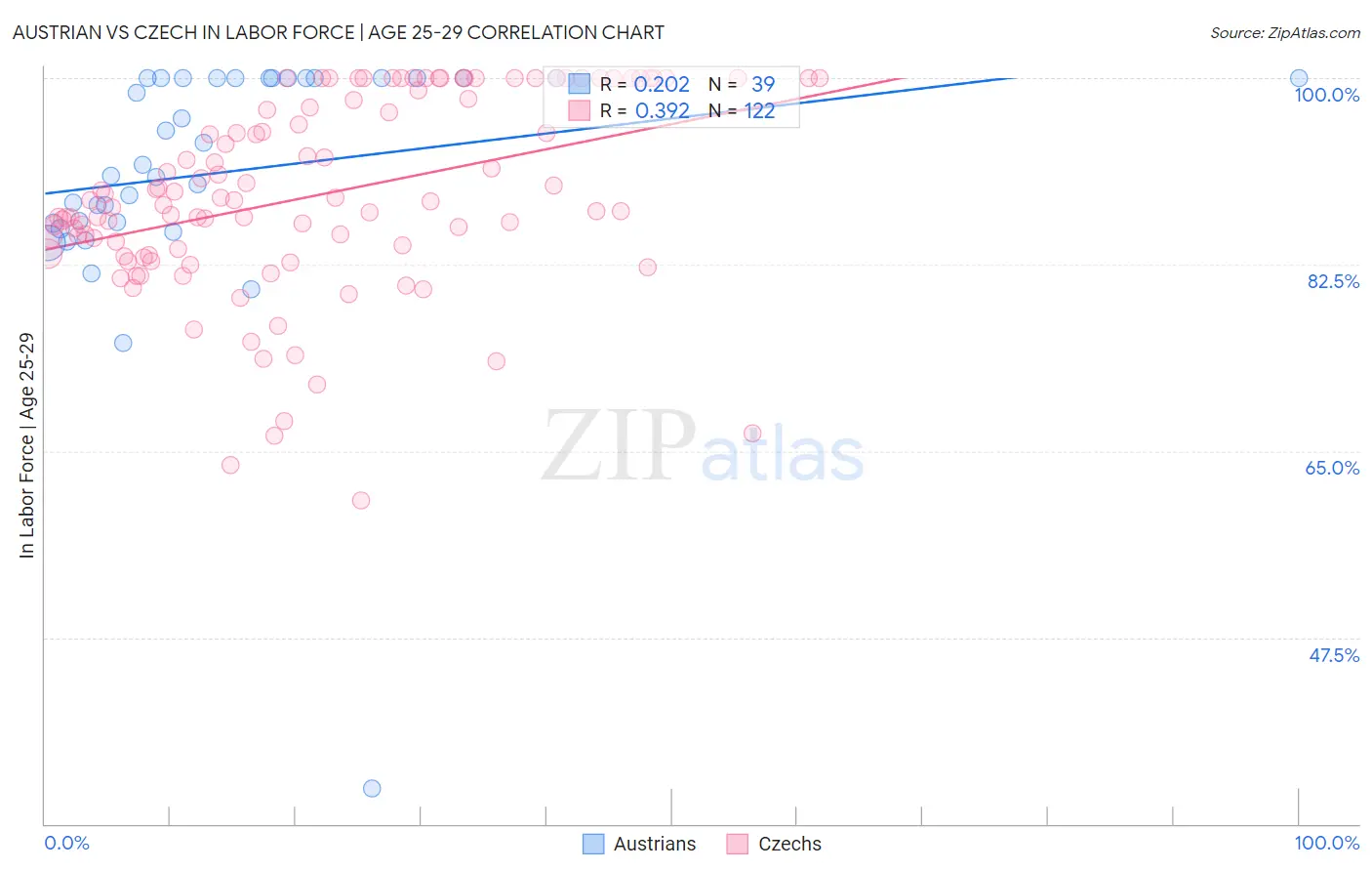 Austrian vs Czech In Labor Force | Age 25-29