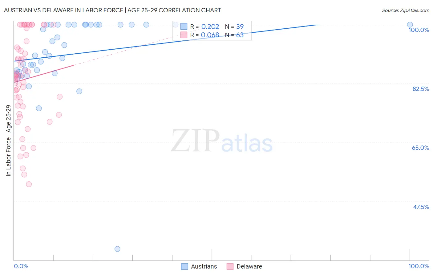 Austrian vs Delaware In Labor Force | Age 25-29