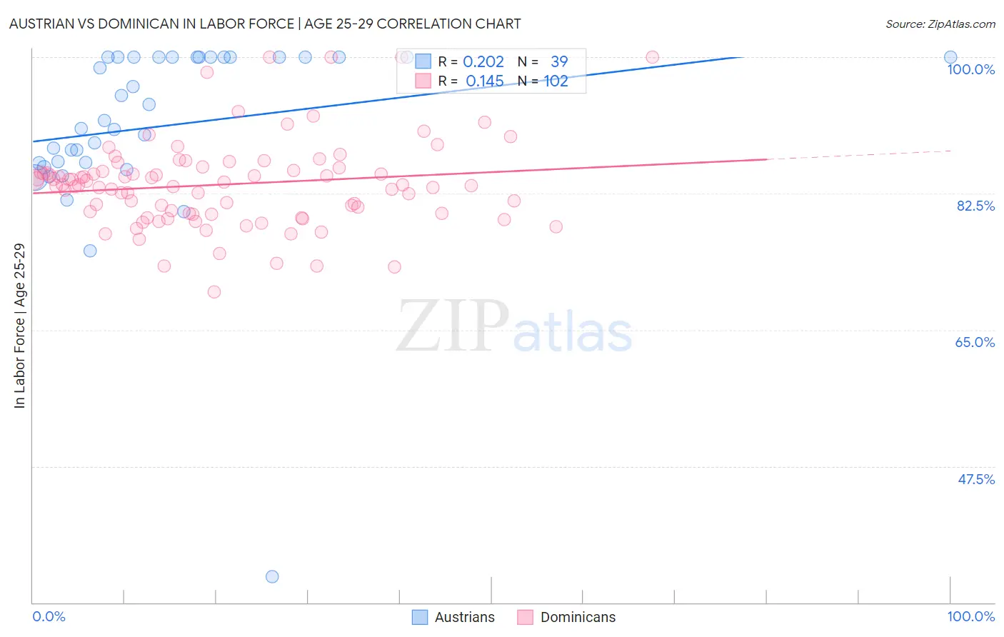 Austrian vs Dominican In Labor Force | Age 25-29