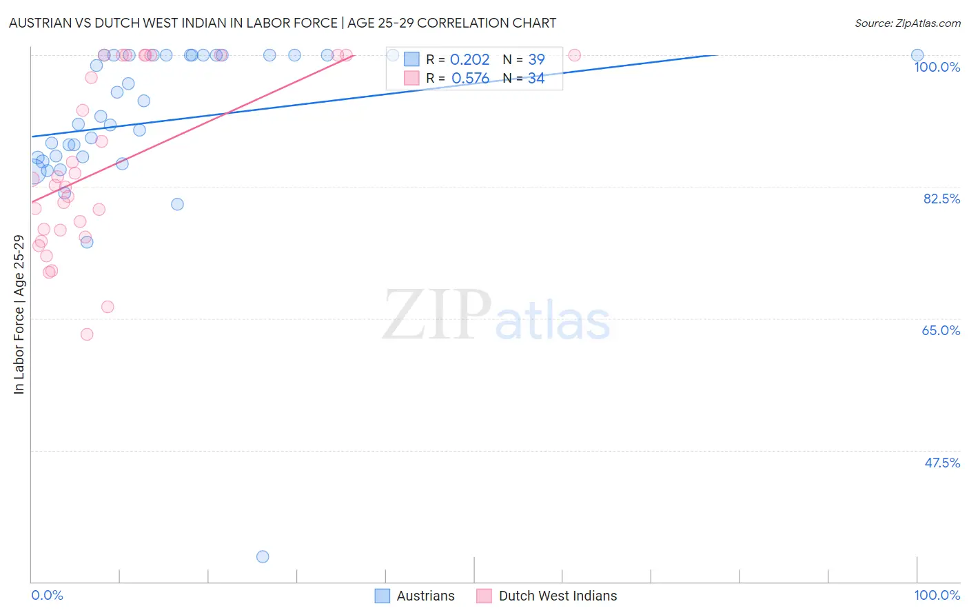 Austrian vs Dutch West Indian In Labor Force | Age 25-29