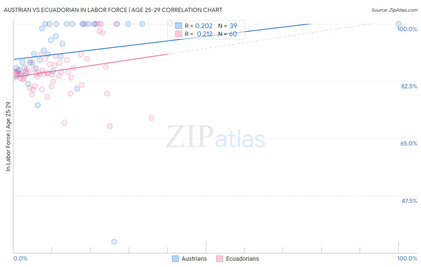 Austrian vs Ecuadorian In Labor Force | Age 25-29