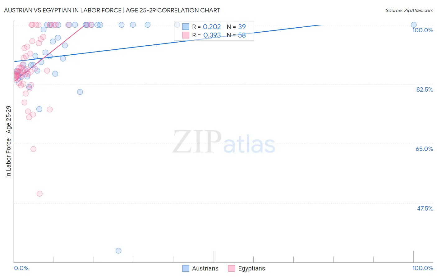 Austrian vs Egyptian In Labor Force | Age 25-29