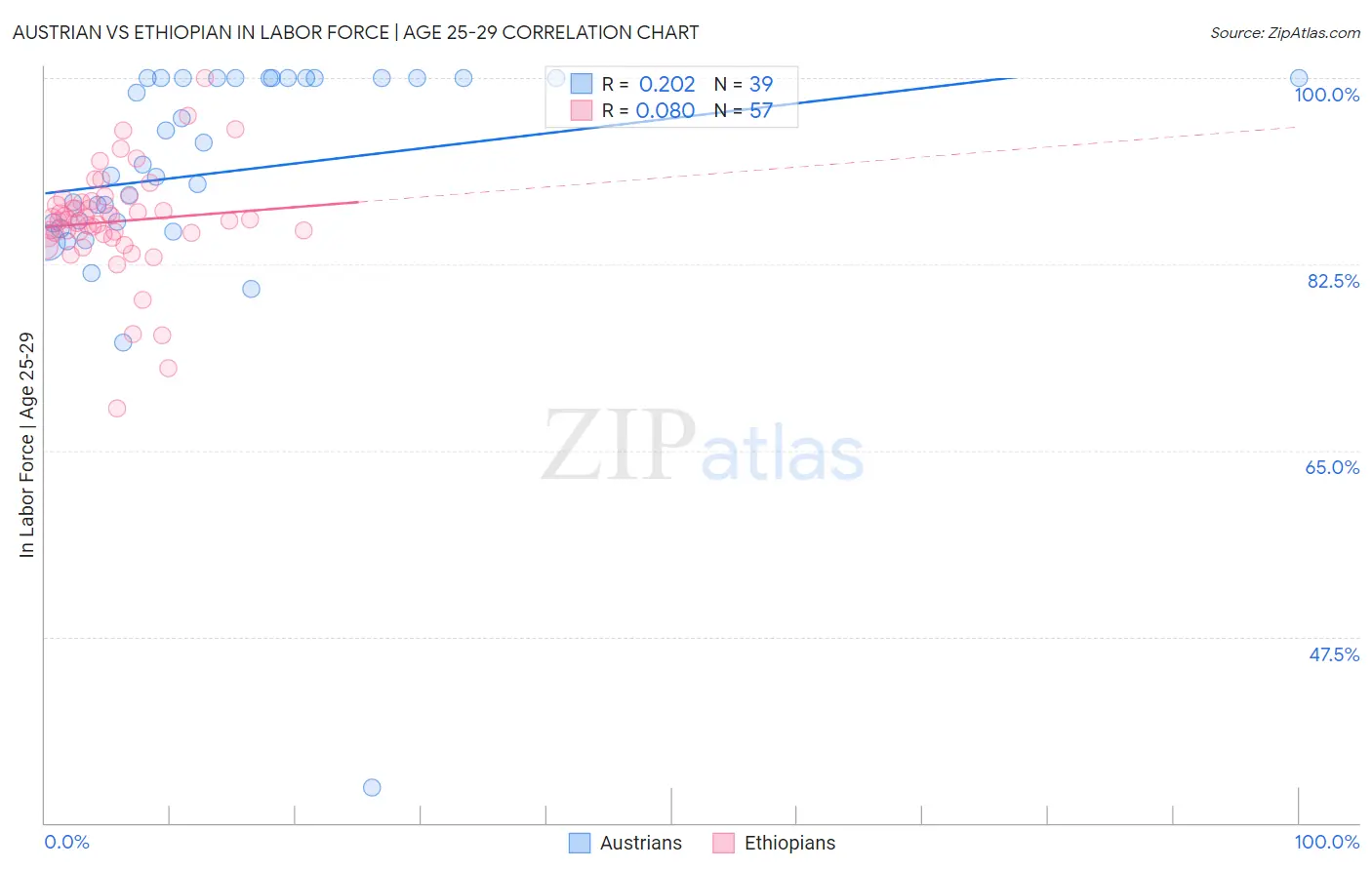Austrian vs Ethiopian In Labor Force | Age 25-29