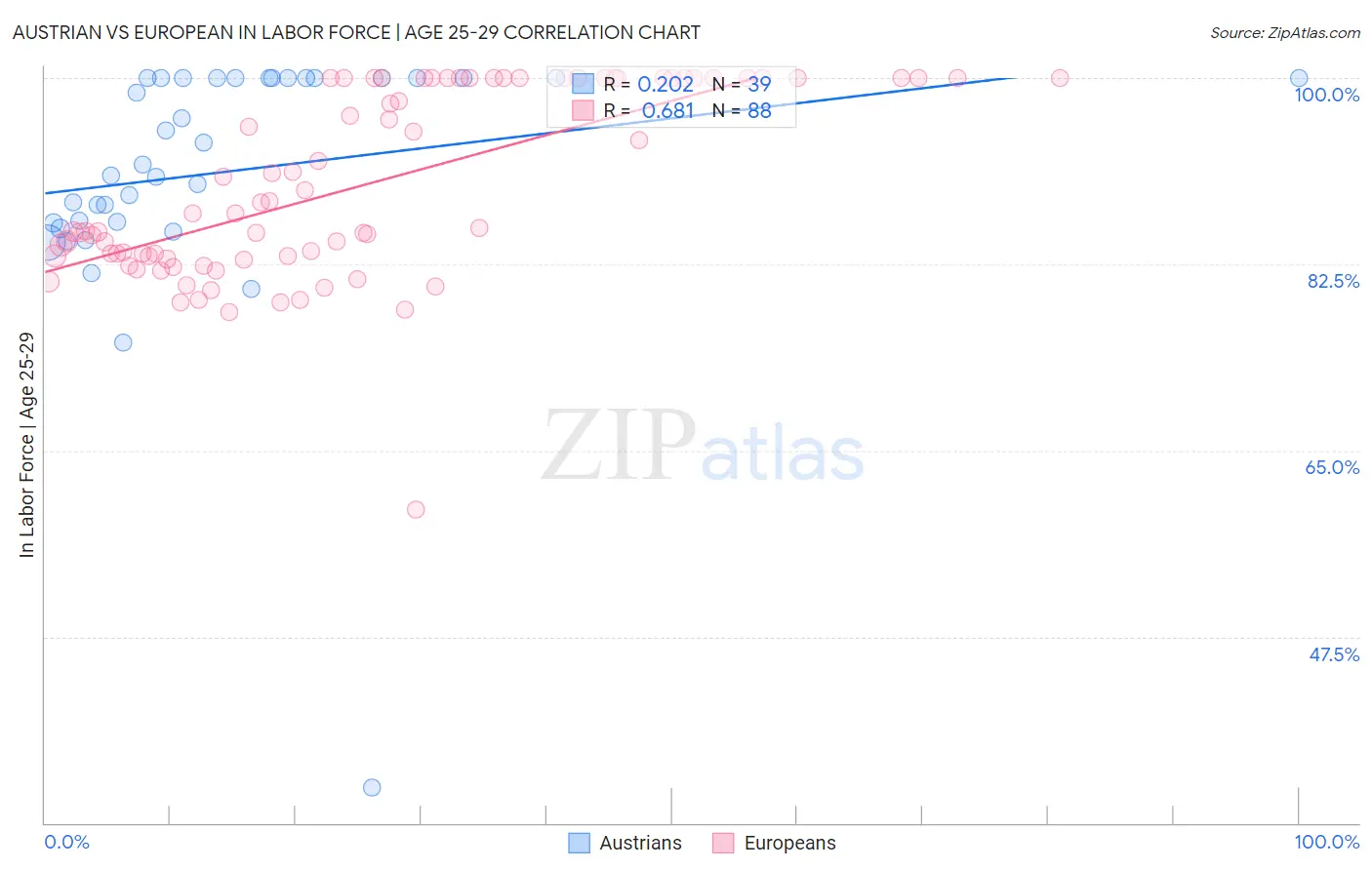 Austrian vs European In Labor Force | Age 25-29