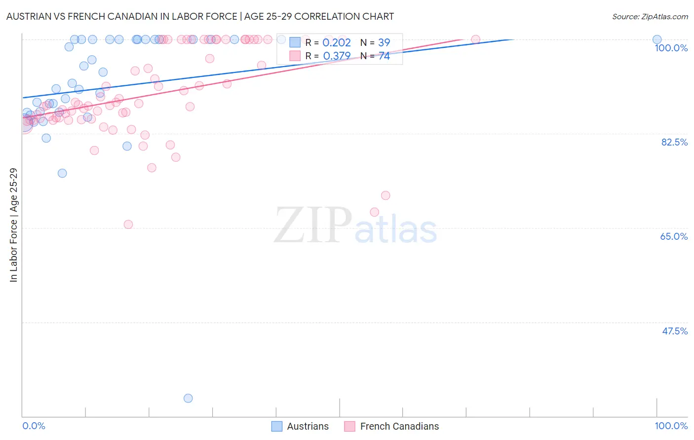 Austrian vs French Canadian In Labor Force | Age 25-29