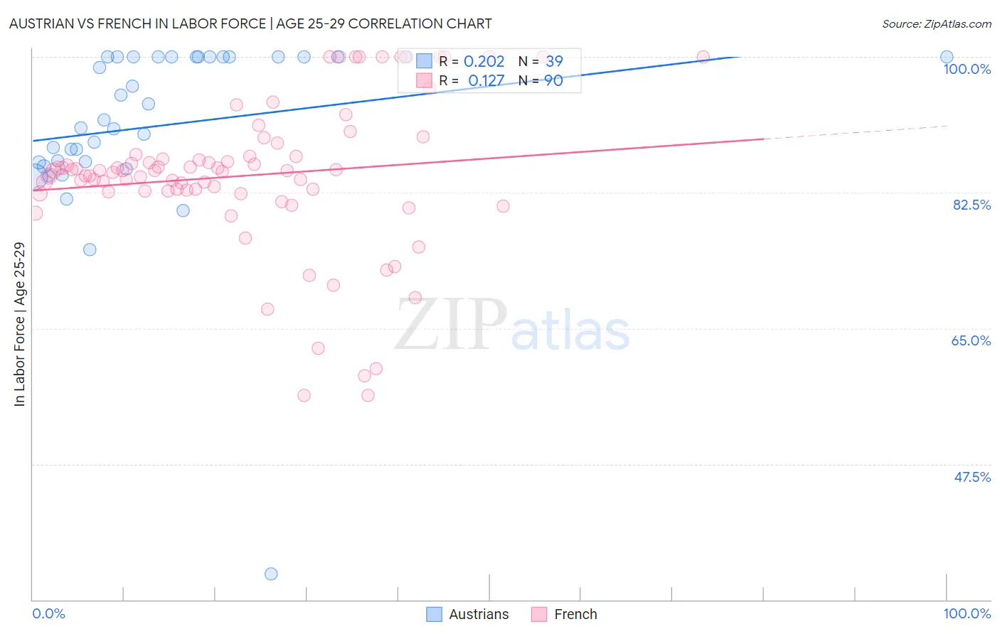 Austrian vs French In Labor Force | Age 25-29