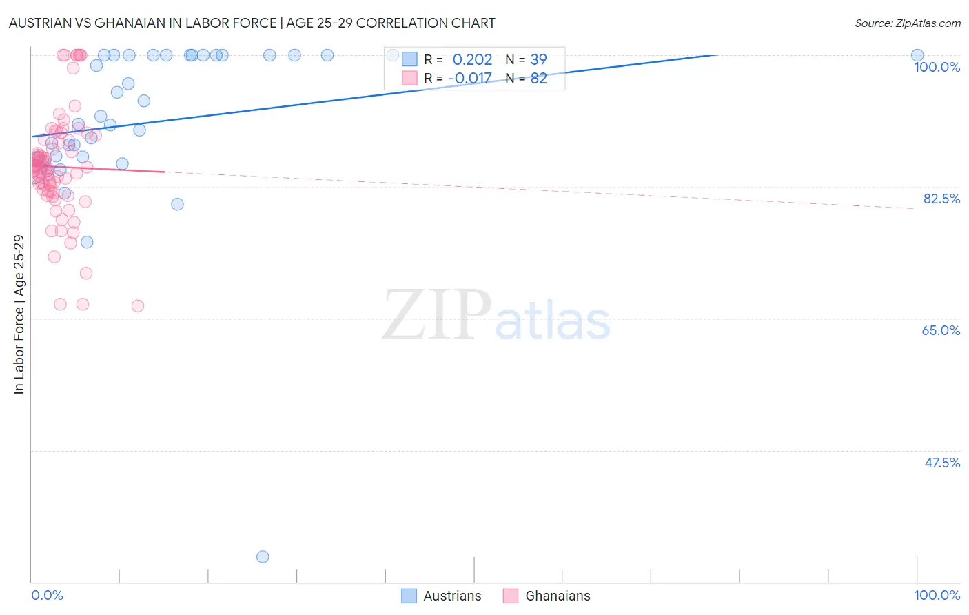 Austrian vs Ghanaian In Labor Force | Age 25-29