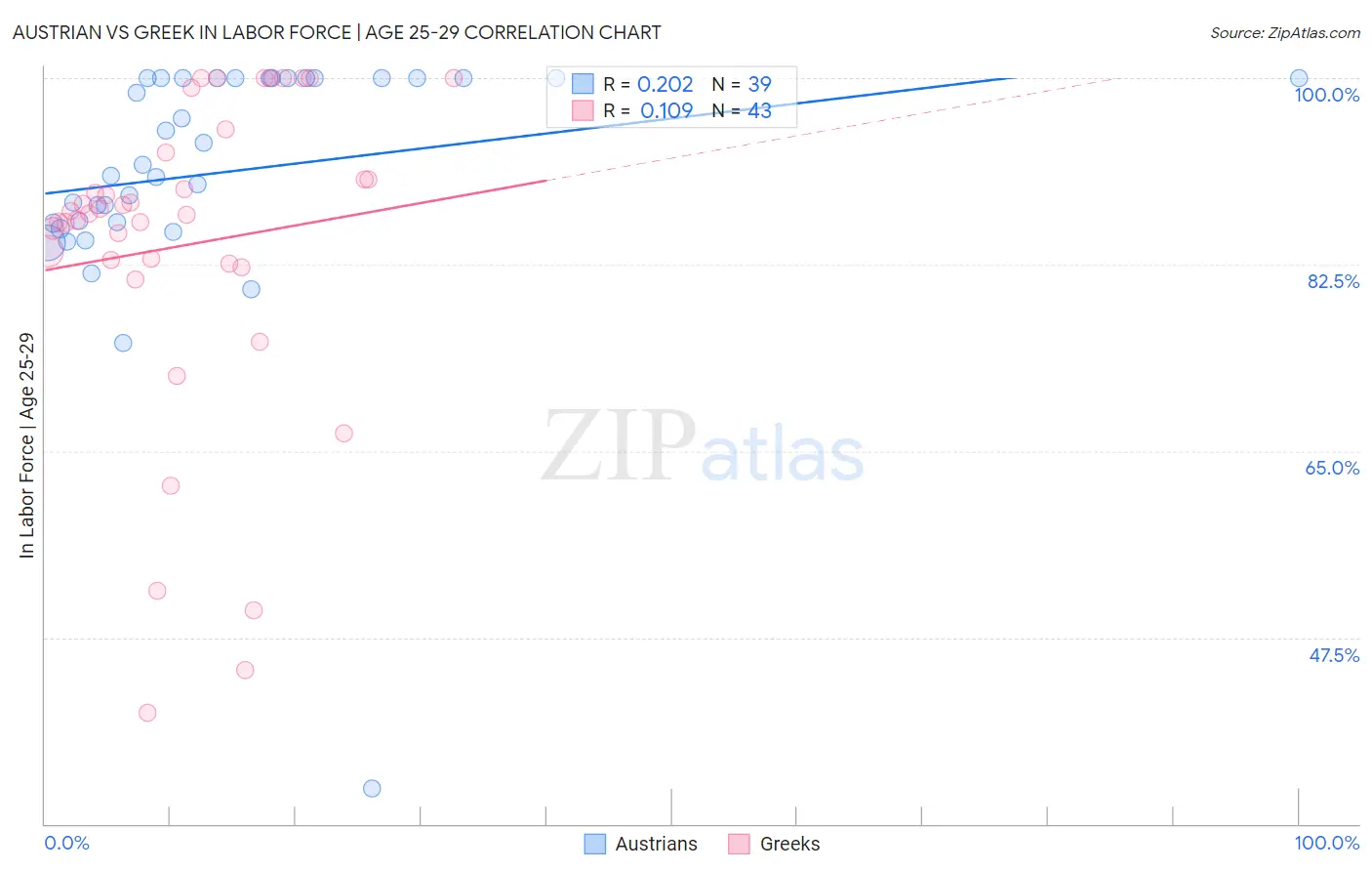 Austrian vs Greek In Labor Force | Age 25-29