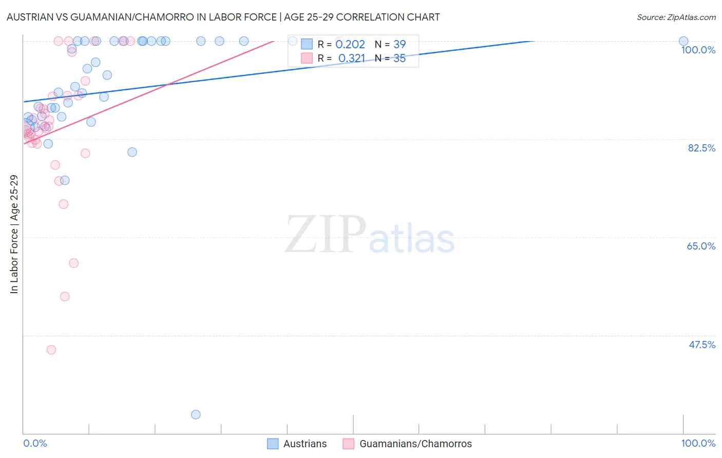 Austrian vs Guamanian/Chamorro In Labor Force | Age 25-29