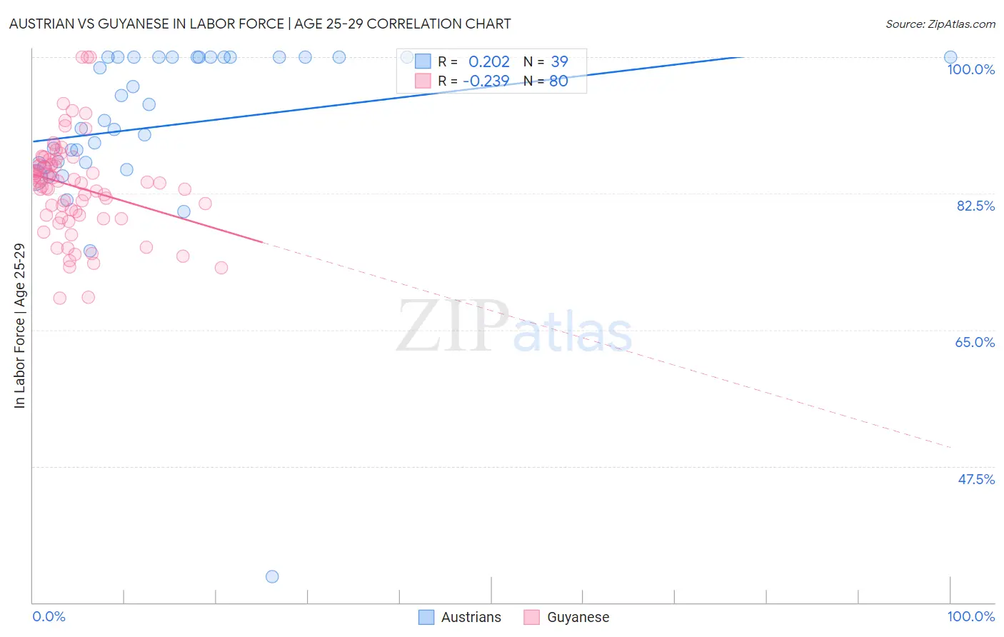 Austrian vs Guyanese In Labor Force | Age 25-29