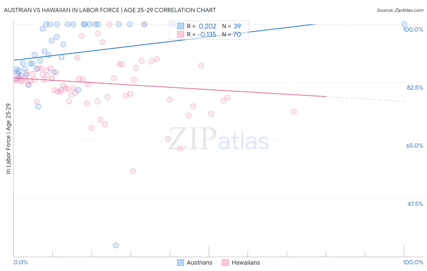 Austrian vs Hawaiian In Labor Force | Age 25-29