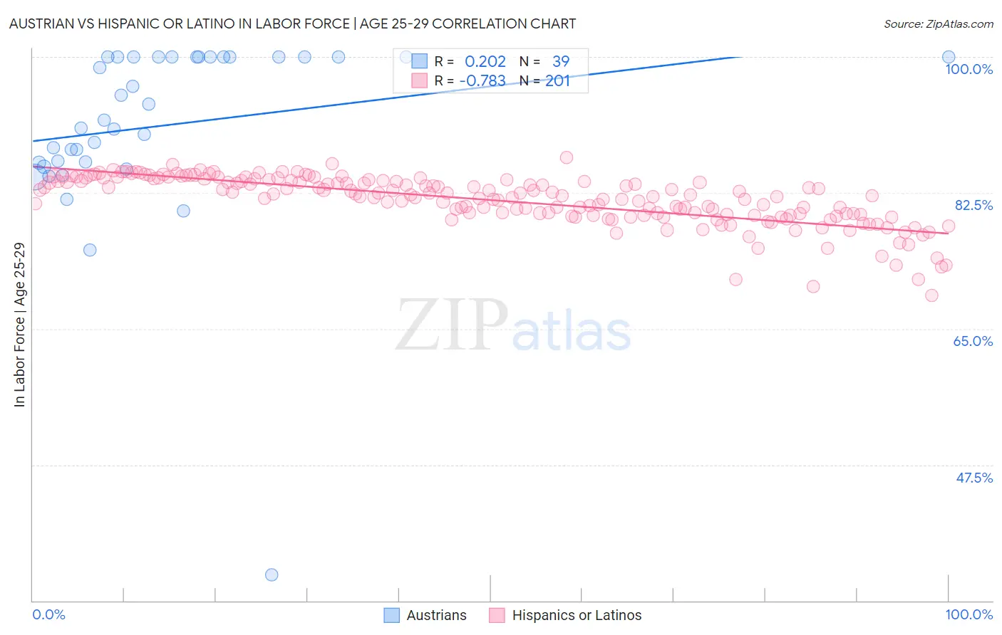 Austrian vs Hispanic or Latino In Labor Force | Age 25-29
