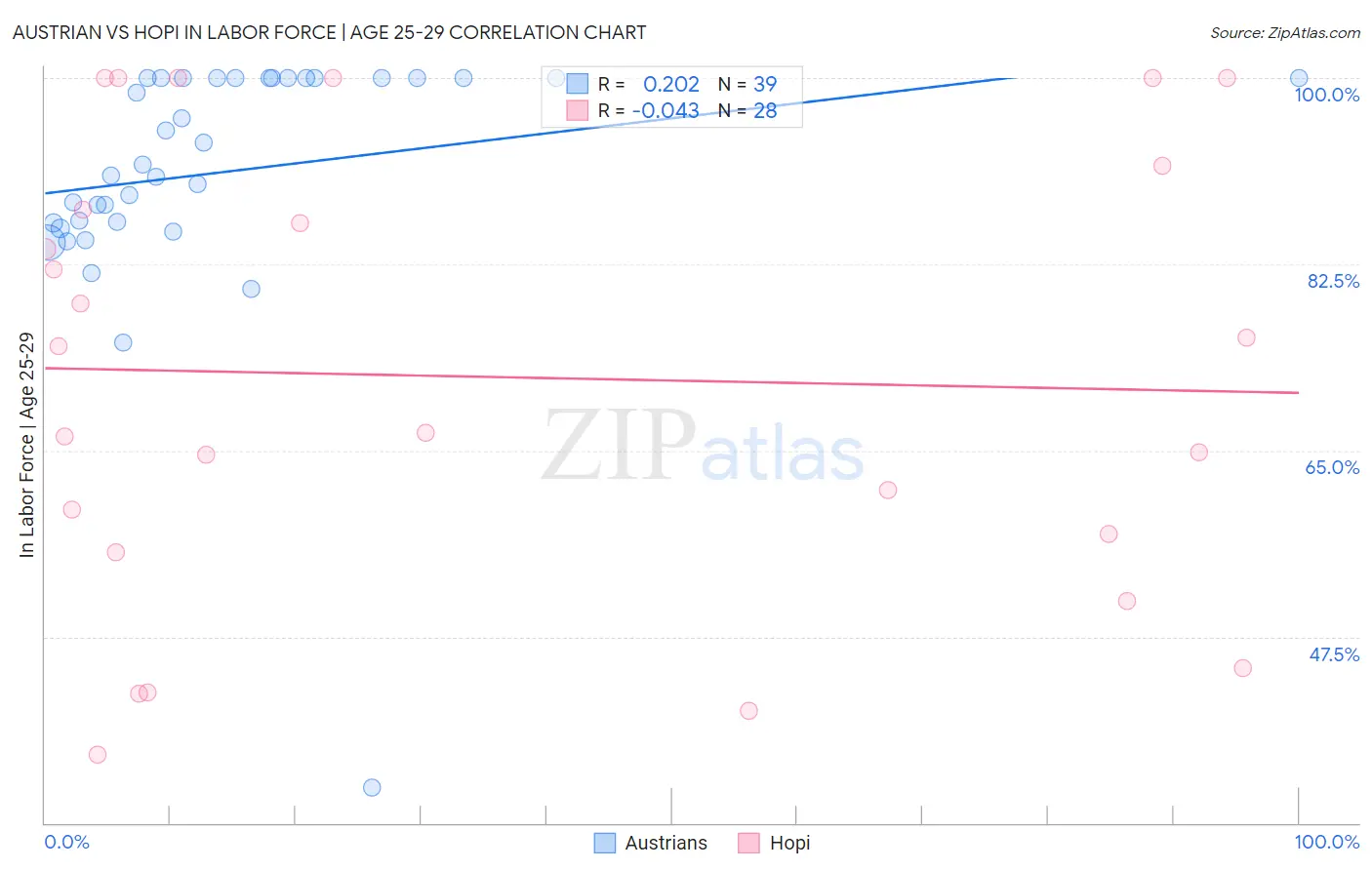 Austrian vs Hopi In Labor Force | Age 25-29