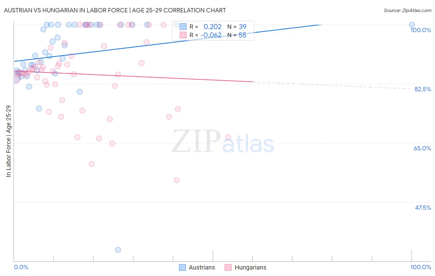 Austrian vs Hungarian In Labor Force | Age 25-29