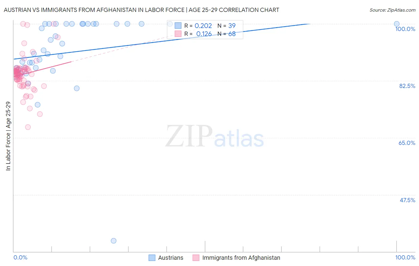 Austrian vs Immigrants from Afghanistan In Labor Force | Age 25-29