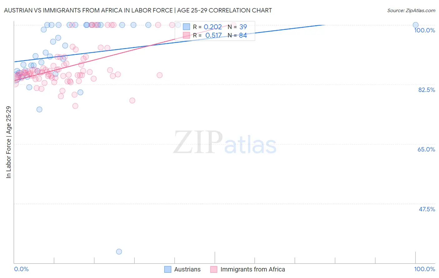 Austrian vs Immigrants from Africa In Labor Force | Age 25-29