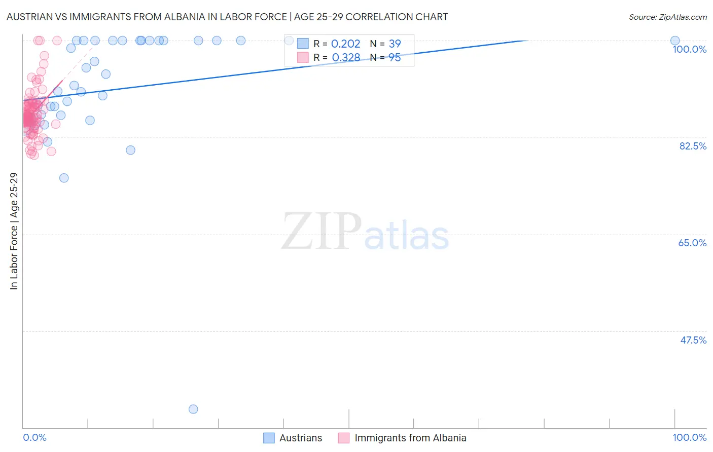 Austrian vs Immigrants from Albania In Labor Force | Age 25-29