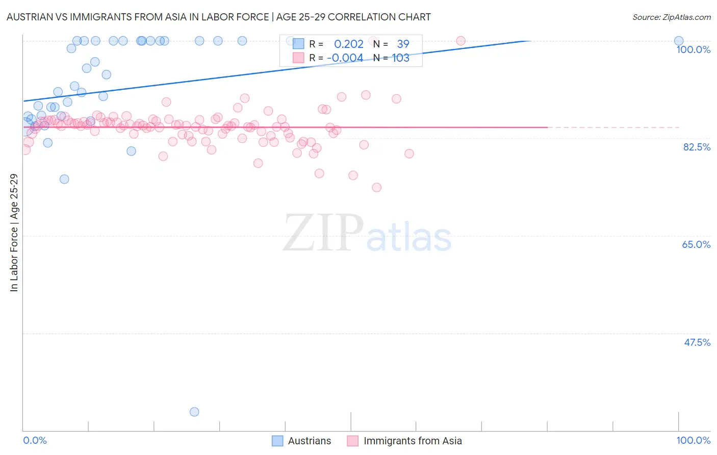 Austrian vs Immigrants from Asia In Labor Force | Age 25-29