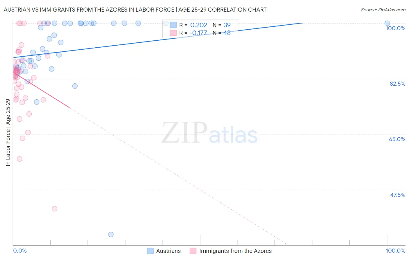 Austrian vs Immigrants from the Azores In Labor Force | Age 25-29