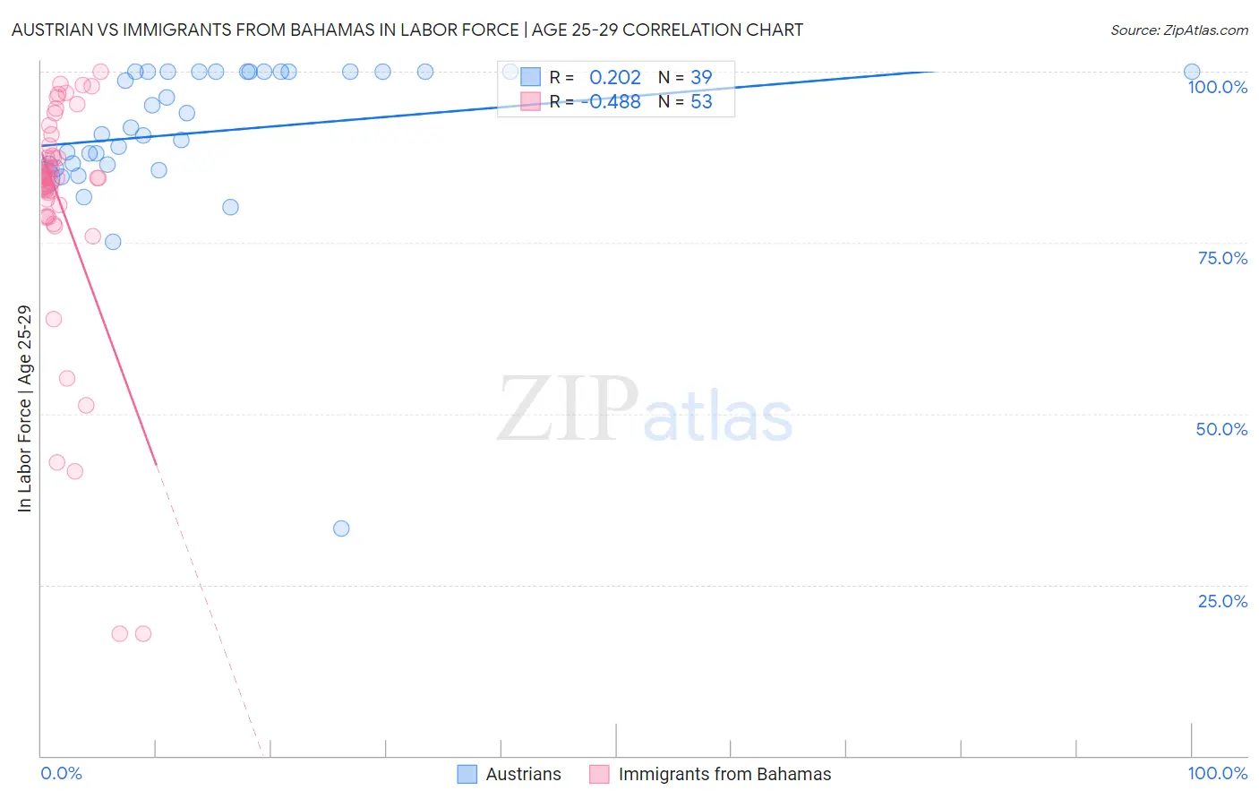 Austrian vs Immigrants from Bahamas In Labor Force | Age 25-29