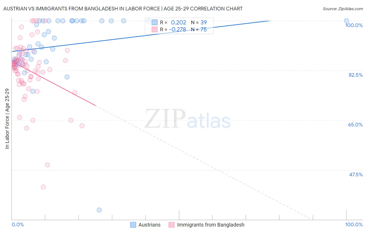 Austrian vs Immigrants from Bangladesh In Labor Force | Age 25-29