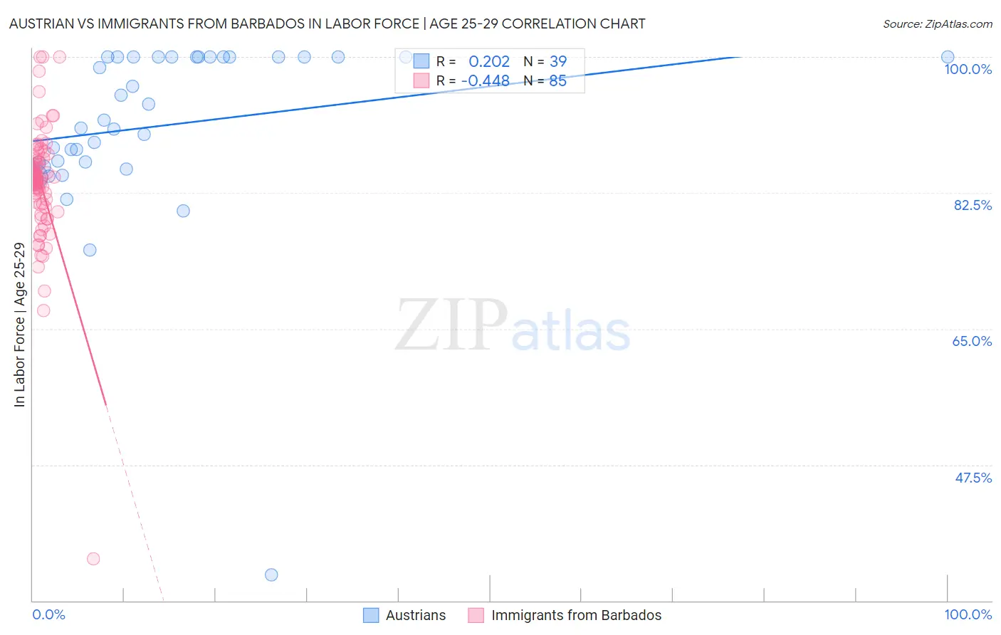 Austrian vs Immigrants from Barbados In Labor Force | Age 25-29