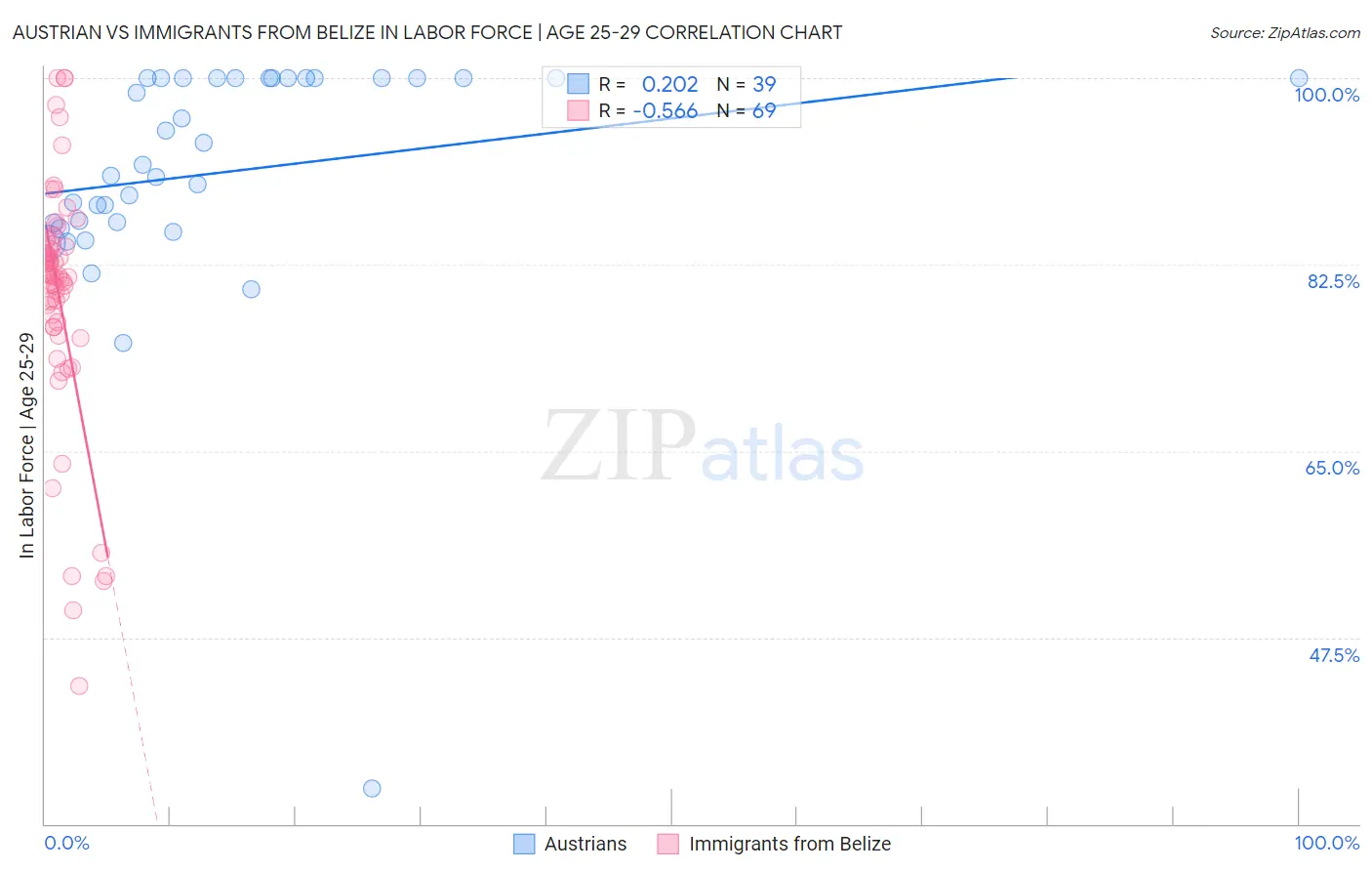 Austrian vs Immigrants from Belize In Labor Force | Age 25-29