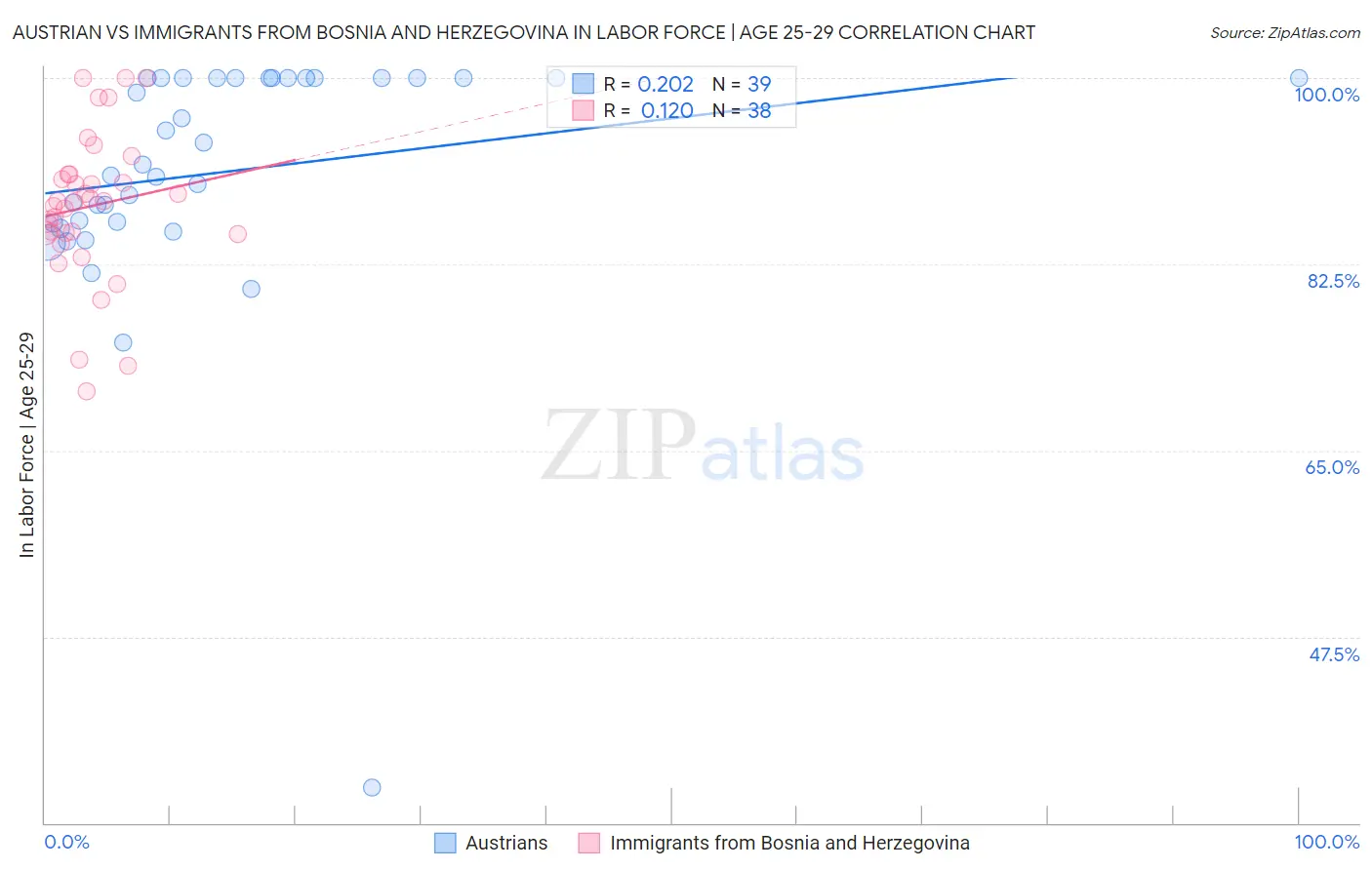 Austrian vs Immigrants from Bosnia and Herzegovina In Labor Force | Age 25-29