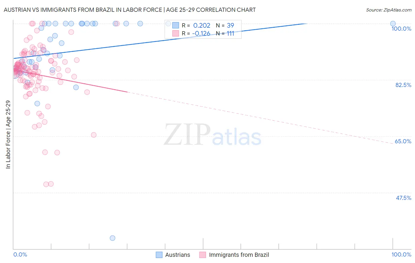 Austrian vs Immigrants from Brazil In Labor Force | Age 25-29