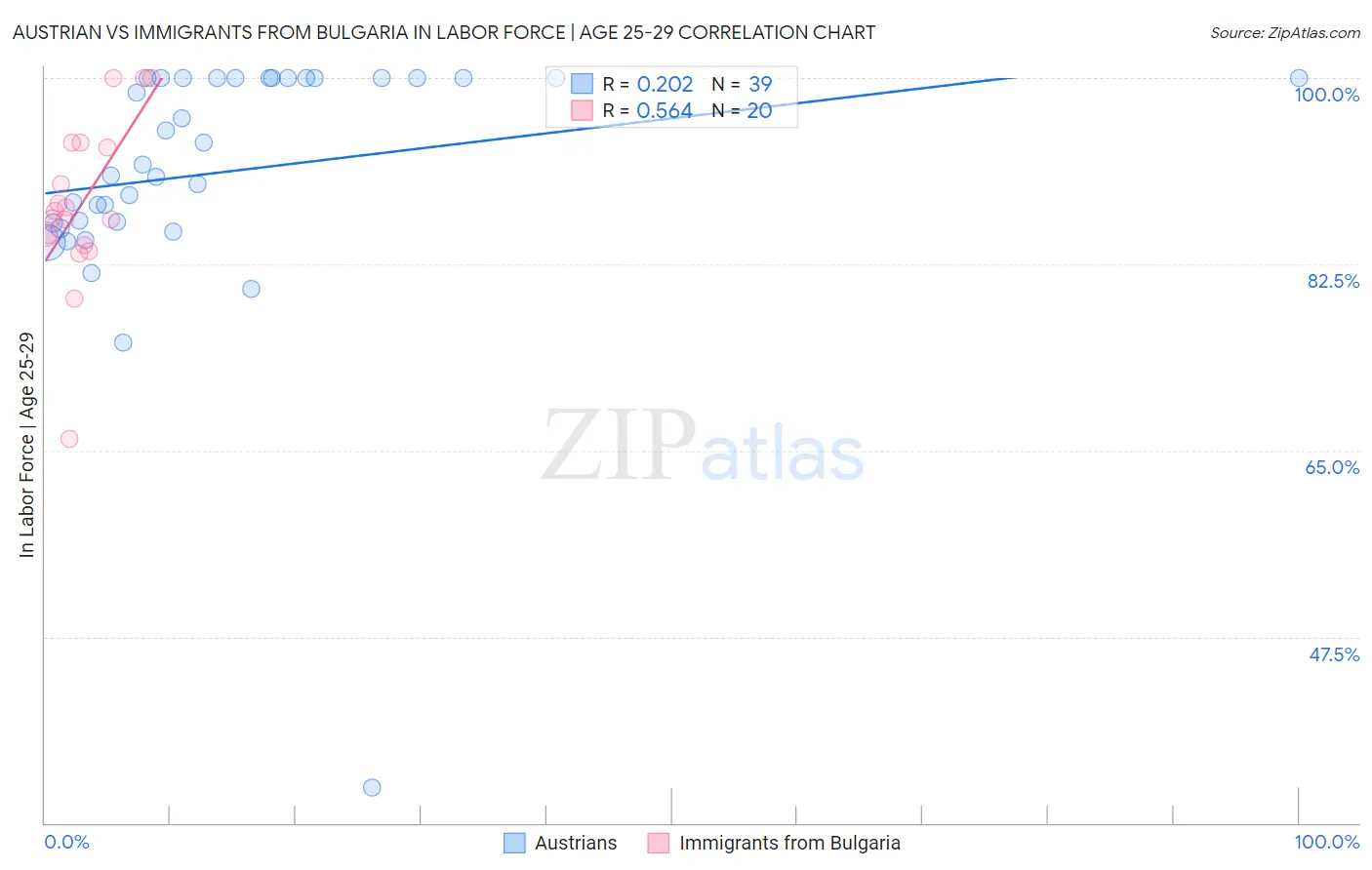 Austrian vs Immigrants from Bulgaria In Labor Force | Age 25-29