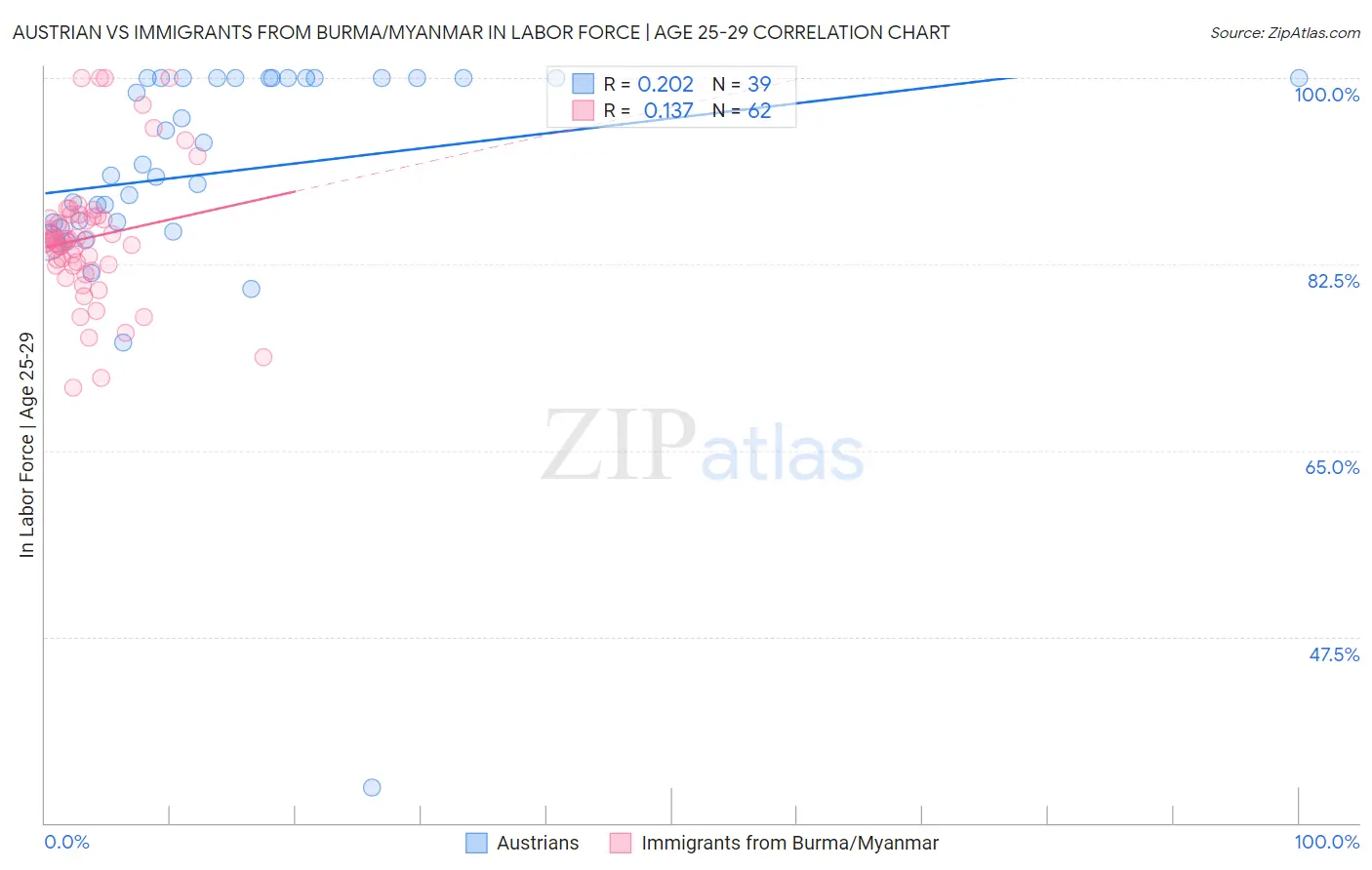 Austrian vs Immigrants from Burma/Myanmar In Labor Force | Age 25-29