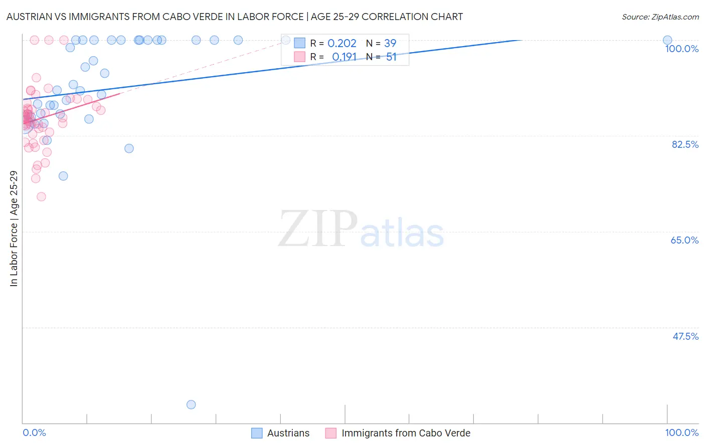 Austrian vs Immigrants from Cabo Verde In Labor Force | Age 25-29