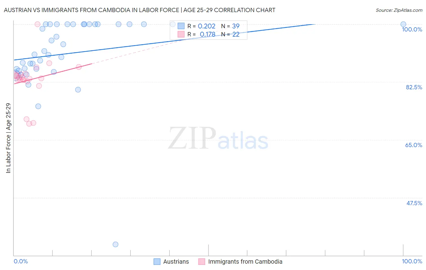 Austrian vs Immigrants from Cambodia In Labor Force | Age 25-29