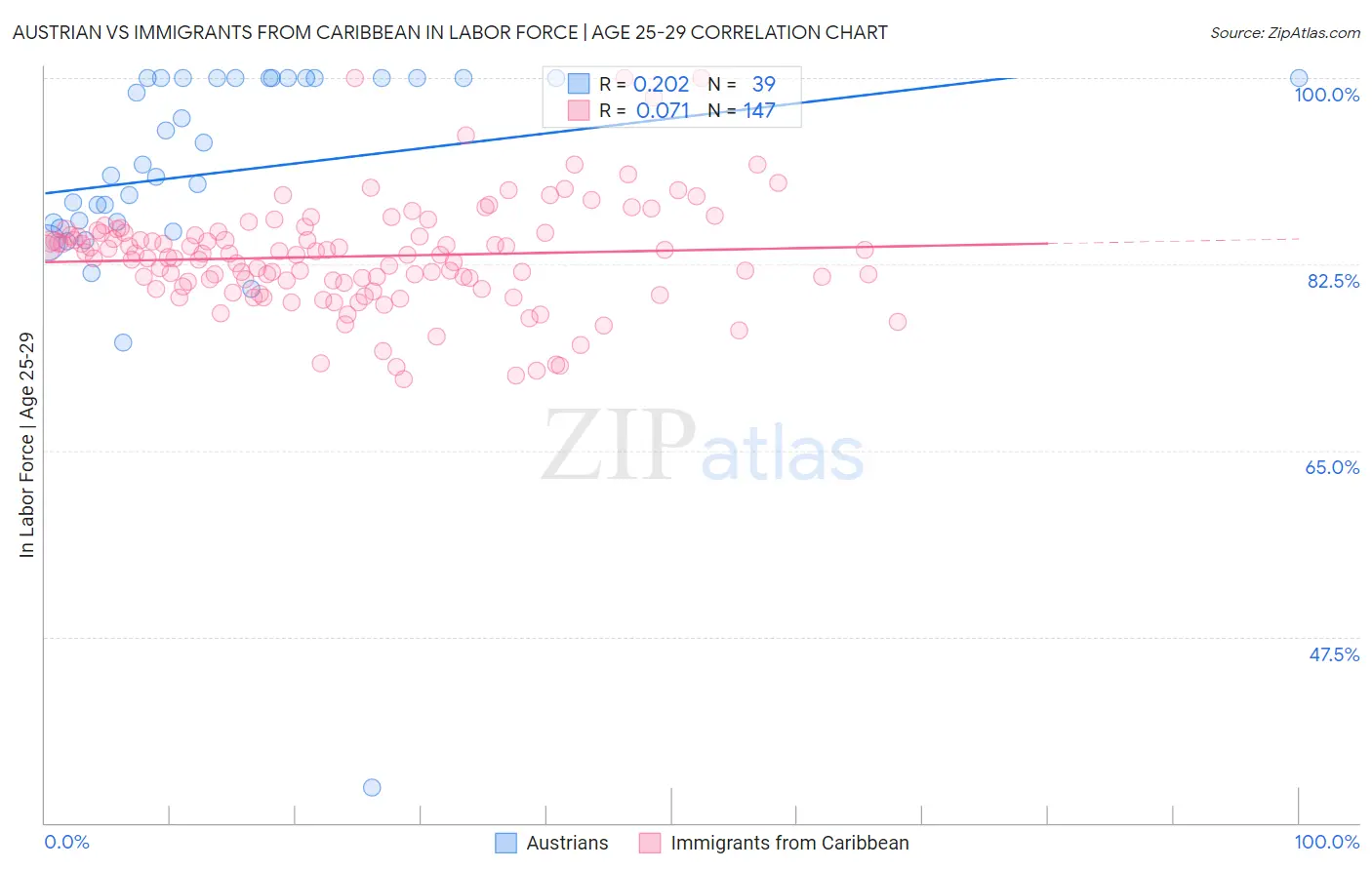 Austrian vs Immigrants from Caribbean In Labor Force | Age 25-29