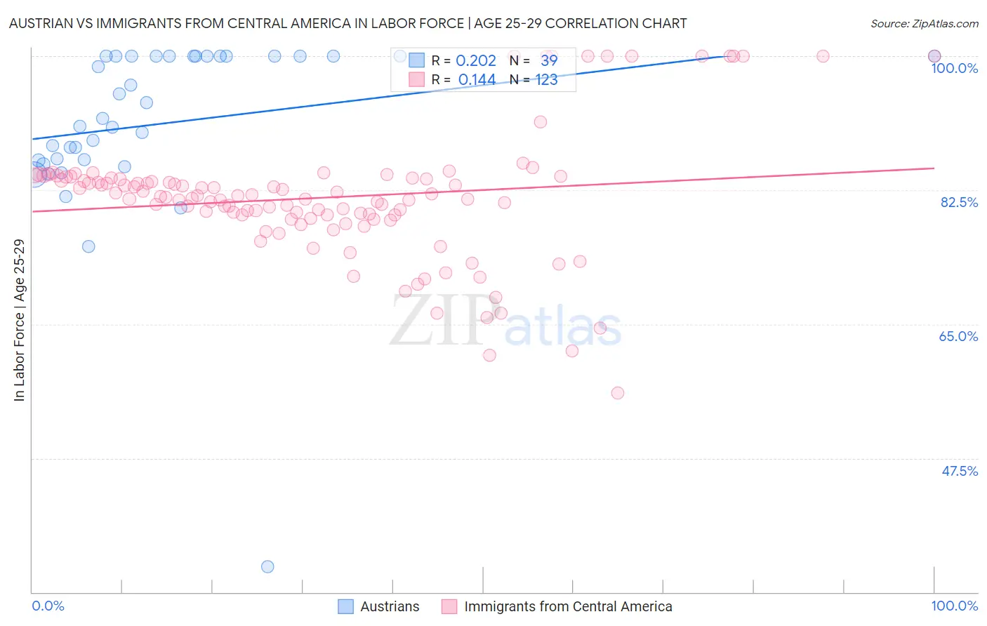 Austrian vs Immigrants from Central America In Labor Force | Age 25-29