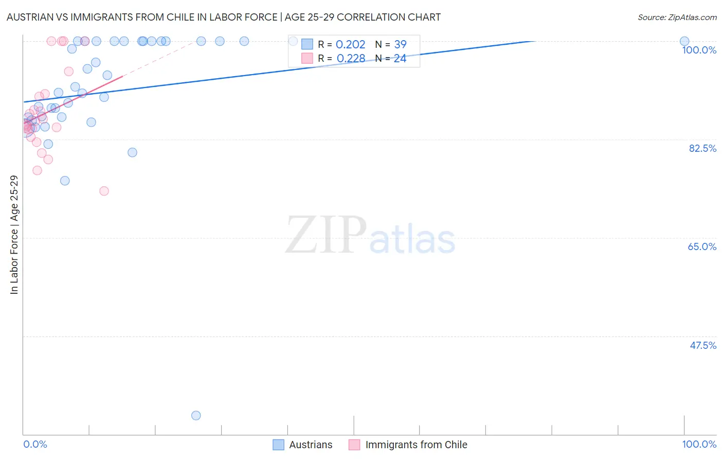 Austrian vs Immigrants from Chile In Labor Force | Age 25-29
