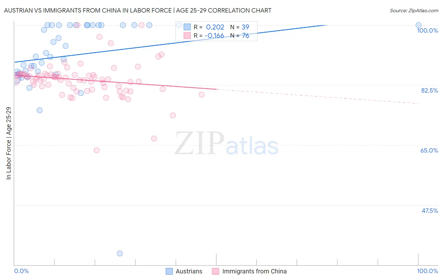 Austrian vs Immigrants from China In Labor Force | Age 25-29