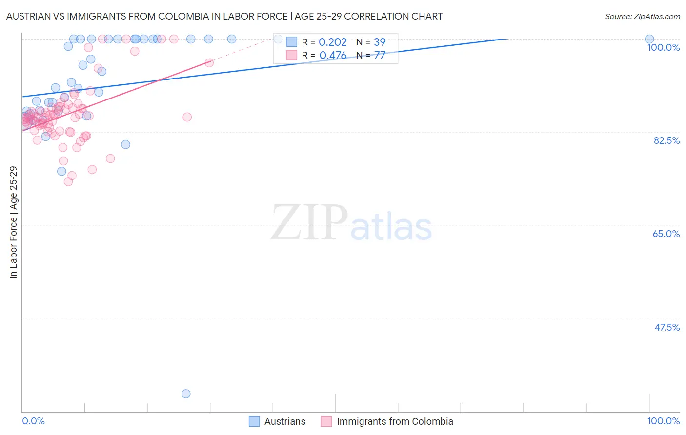 Austrian vs Immigrants from Colombia In Labor Force | Age 25-29