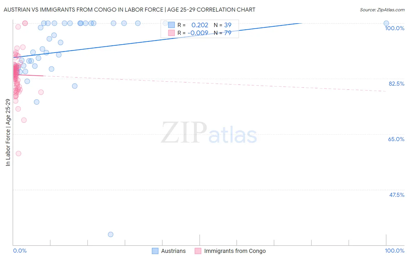 Austrian vs Immigrants from Congo In Labor Force | Age 25-29