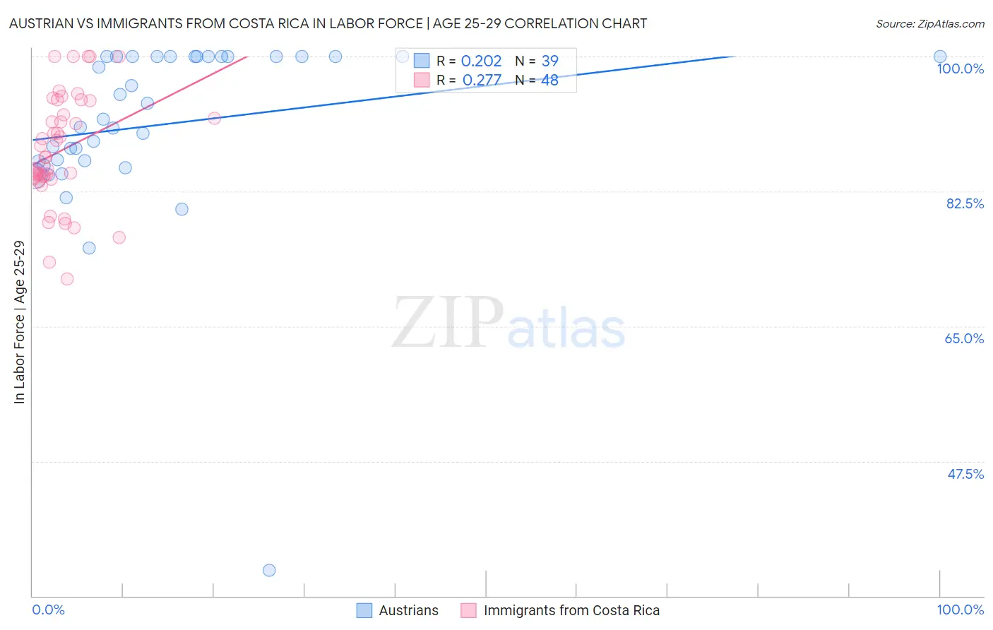 Austrian vs Immigrants from Costa Rica In Labor Force | Age 25-29