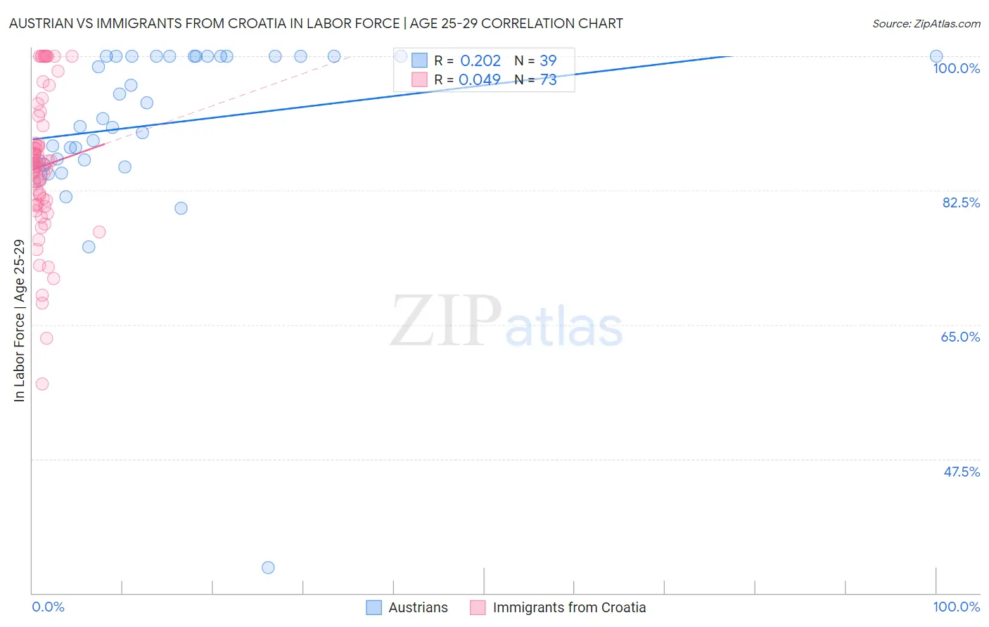 Austrian vs Immigrants from Croatia In Labor Force | Age 25-29