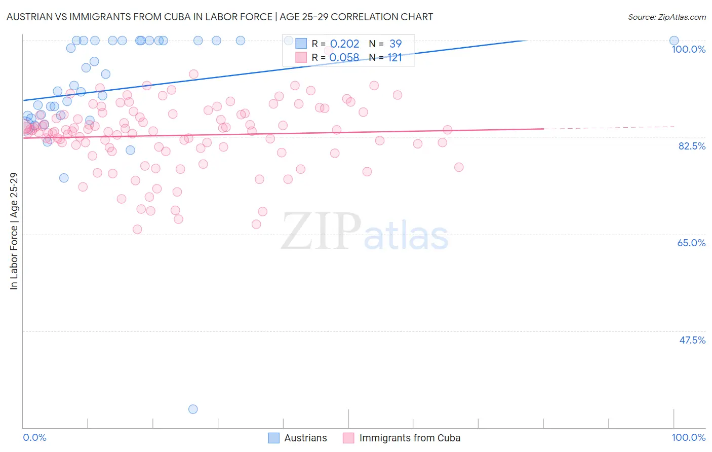 Austrian vs Immigrants from Cuba In Labor Force | Age 25-29