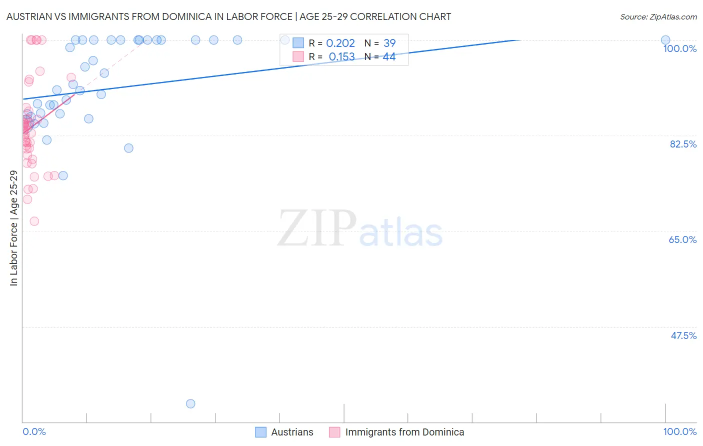 Austrian vs Immigrants from Dominica In Labor Force | Age 25-29