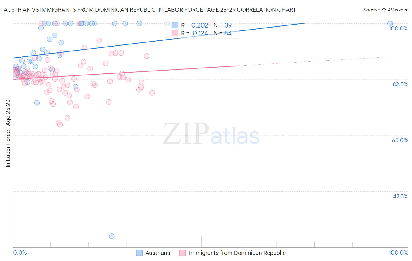 Austrian vs Immigrants from Dominican Republic In Labor Force | Age 25-29