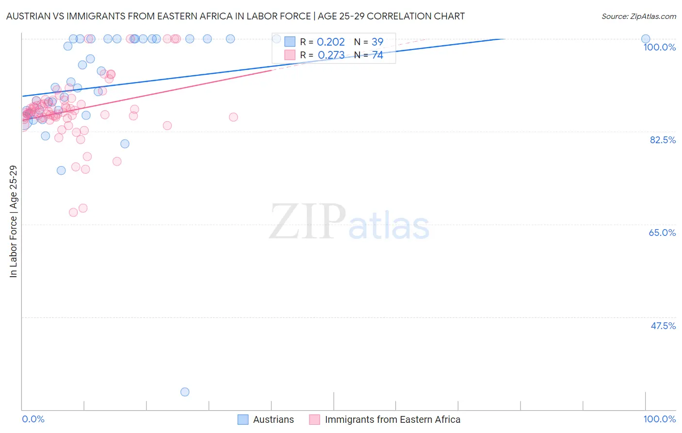 Austrian vs Immigrants from Eastern Africa In Labor Force | Age 25-29