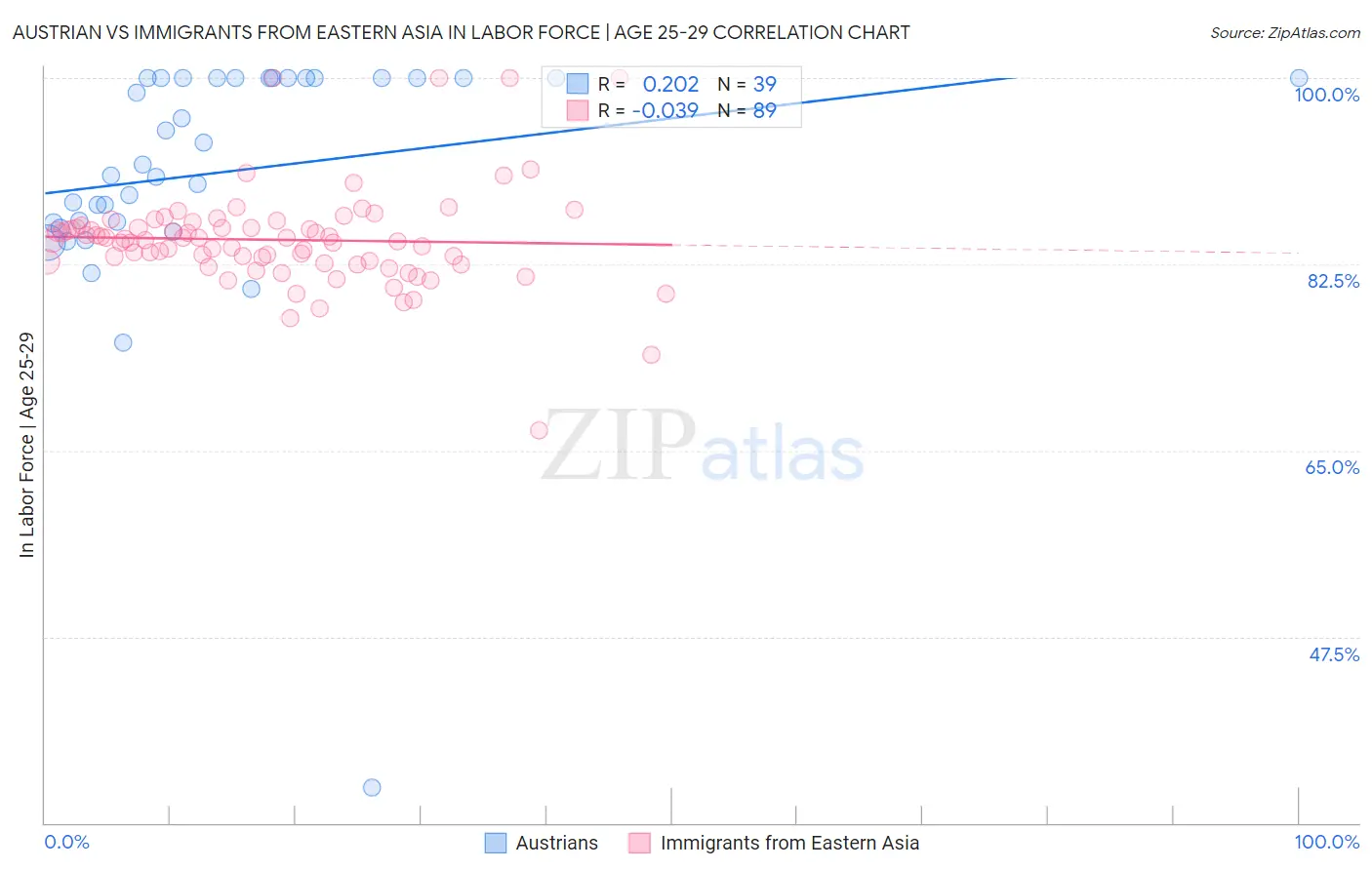 Austrian vs Immigrants from Eastern Asia In Labor Force | Age 25-29