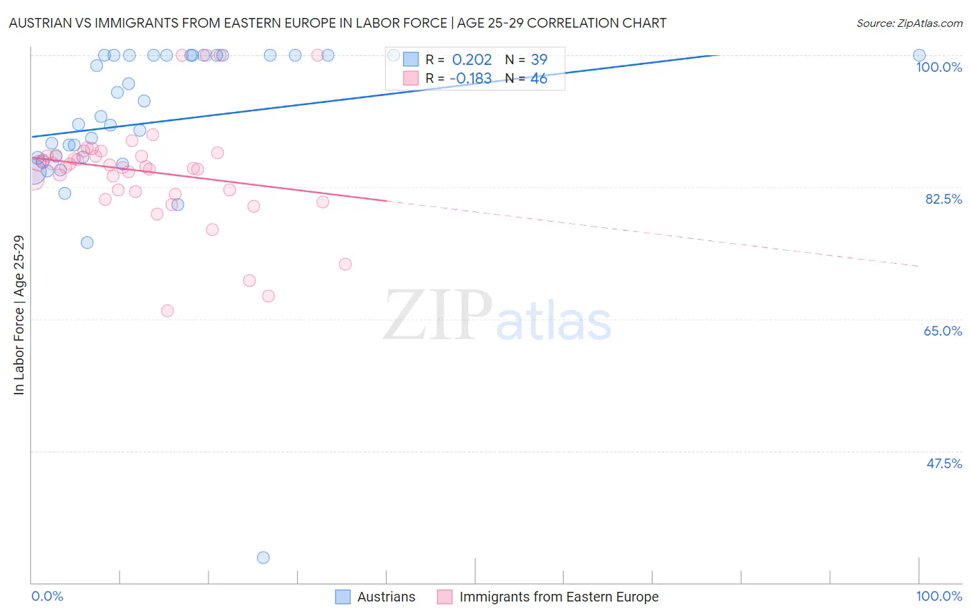 Austrian vs Immigrants from Eastern Europe In Labor Force | Age 25-29