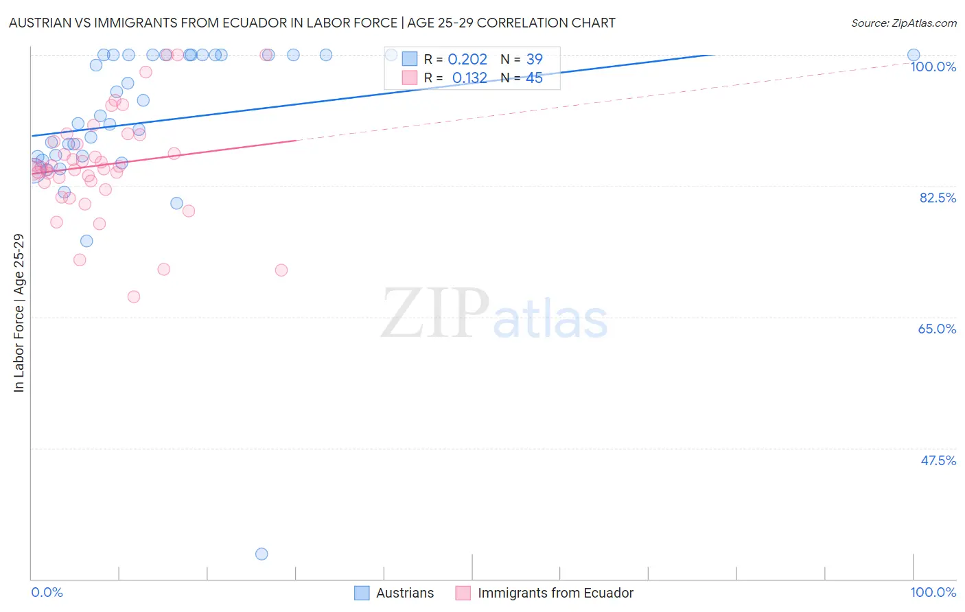 Austrian vs Immigrants from Ecuador In Labor Force | Age 25-29