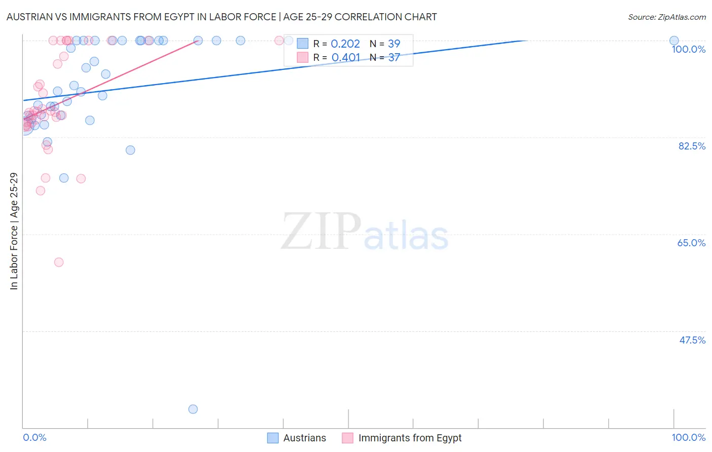 Austrian vs Immigrants from Egypt In Labor Force | Age 25-29